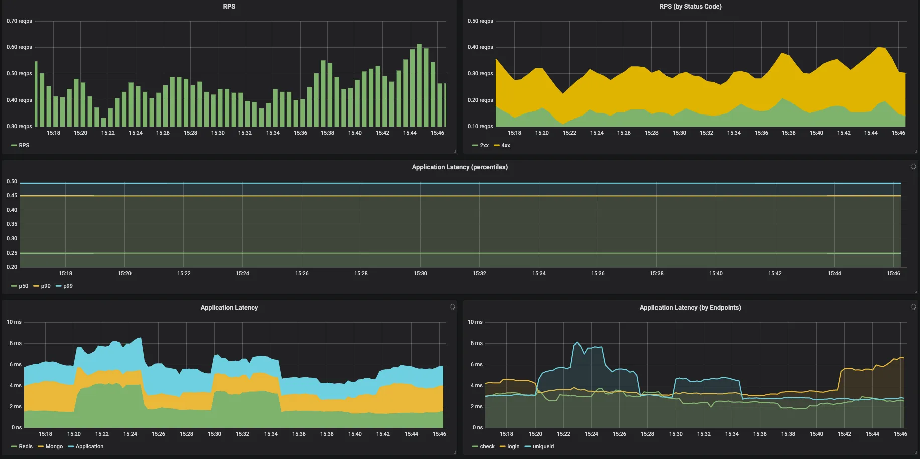 RPS and latency metrics