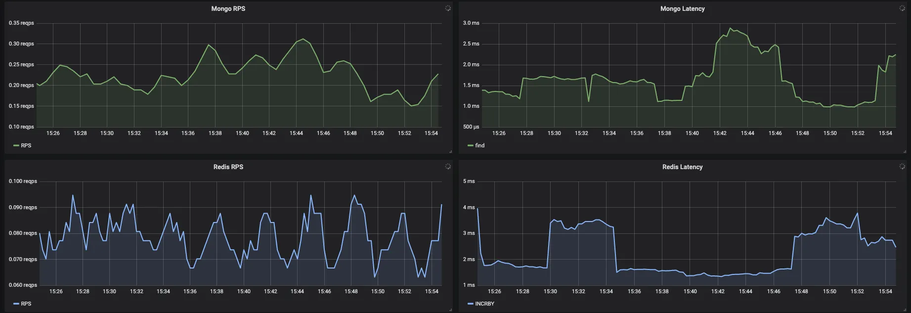 Mongo and Redis - RPS and Latencies