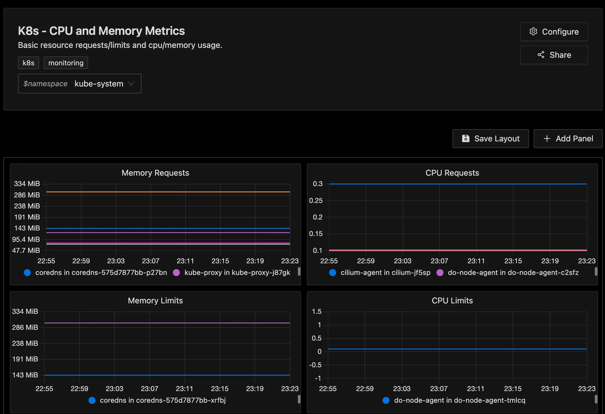 image of a custom SigNoz dashboard