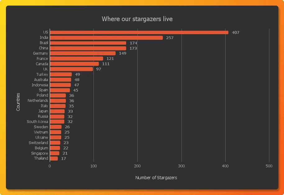 Countries from which our stargazers belong