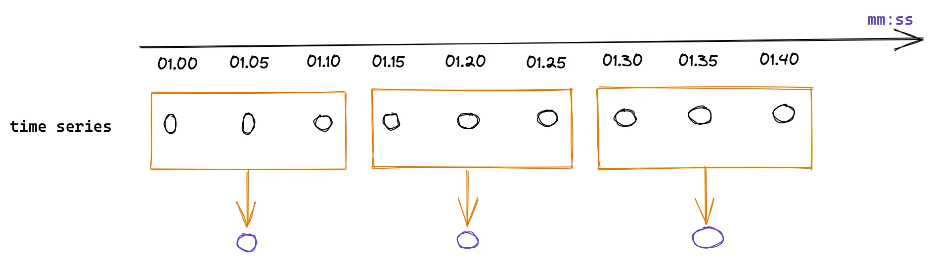 Temporal Aggregation