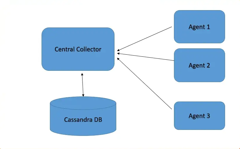 Glowroot architecture diagram