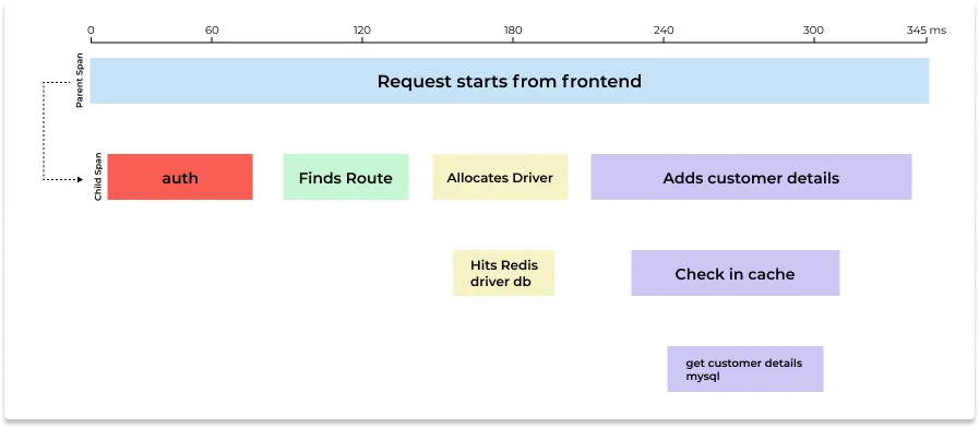 A transaction broken down into all logical events that take place with the help of distributed tracing and represented with a Gantt chart