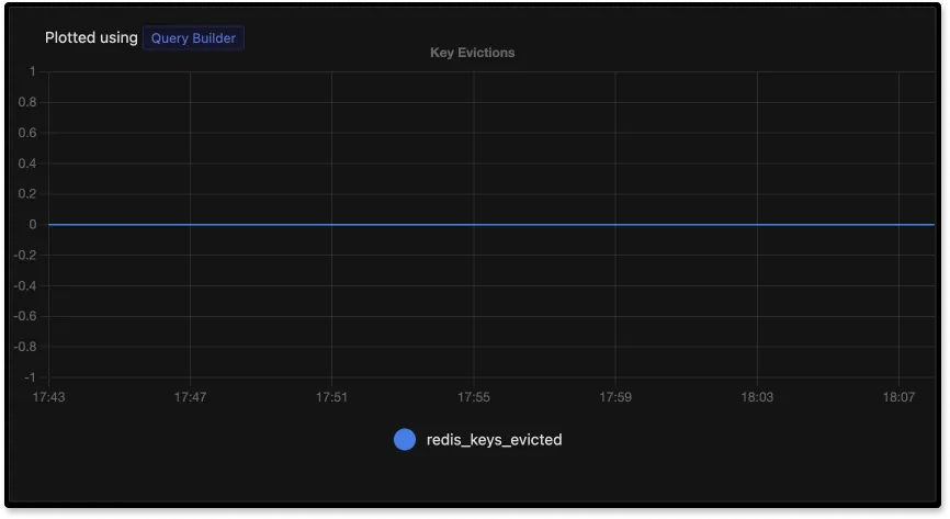 Redis Keys evicted