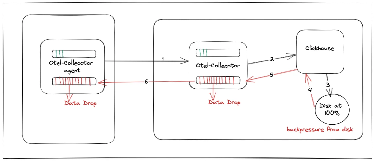 Back pressure with poor disk utilization