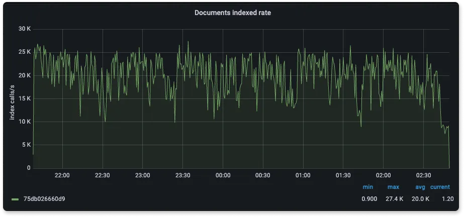 ElasticSearch indexing rate. (count/sec)