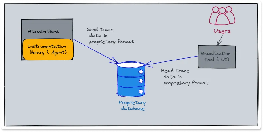 Typical Components of a Tracing tool/solution