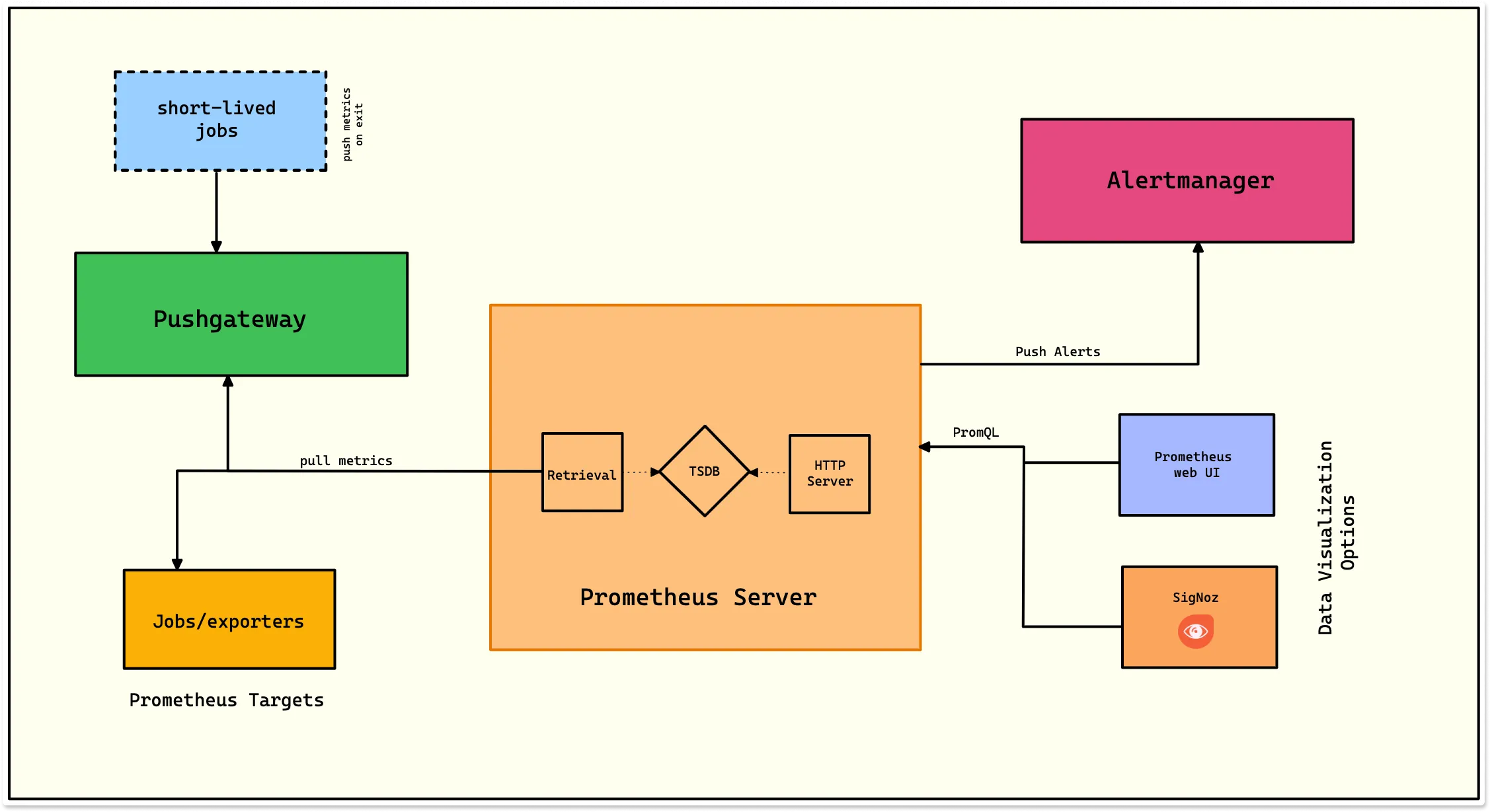 Architecture of Prometheus