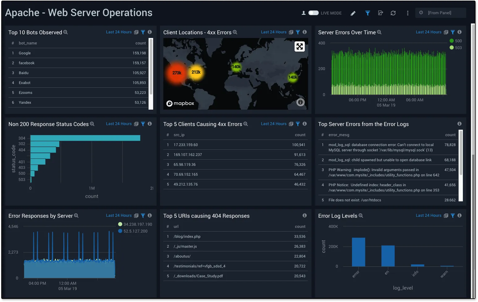 Sumologic Dashboard