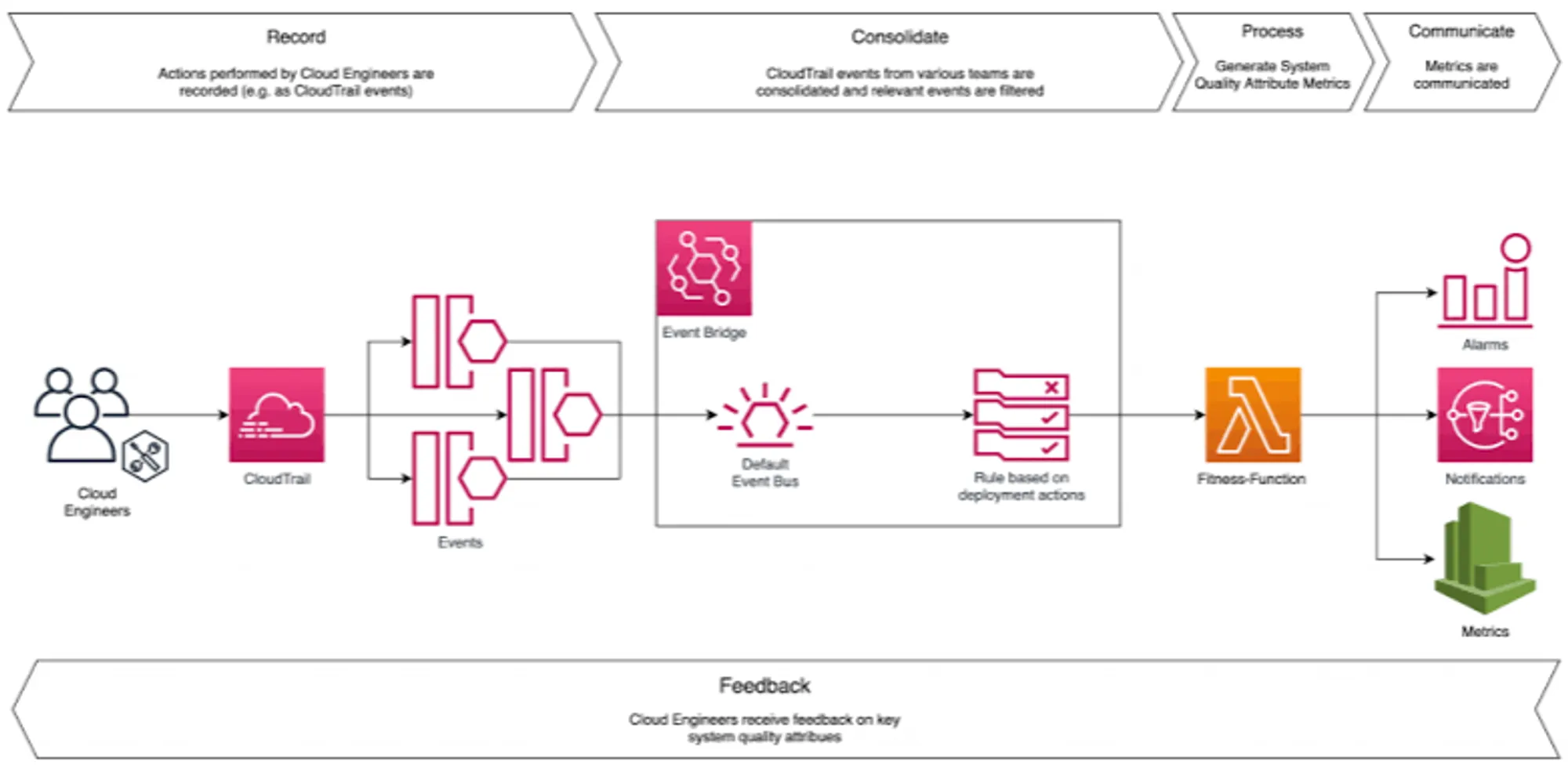 AWS CloudTrail