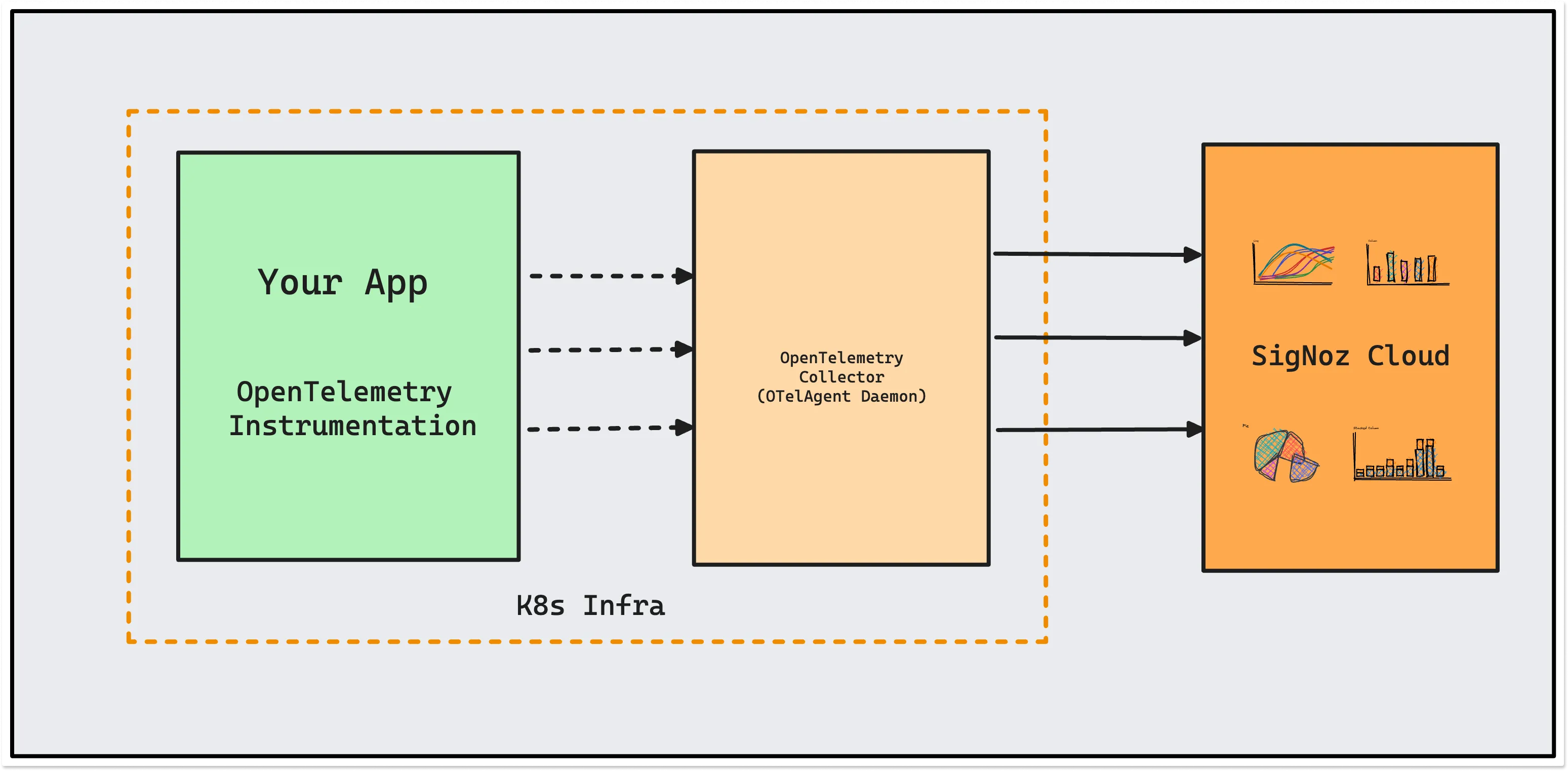 Data flow from your application to SigNoz Cloud