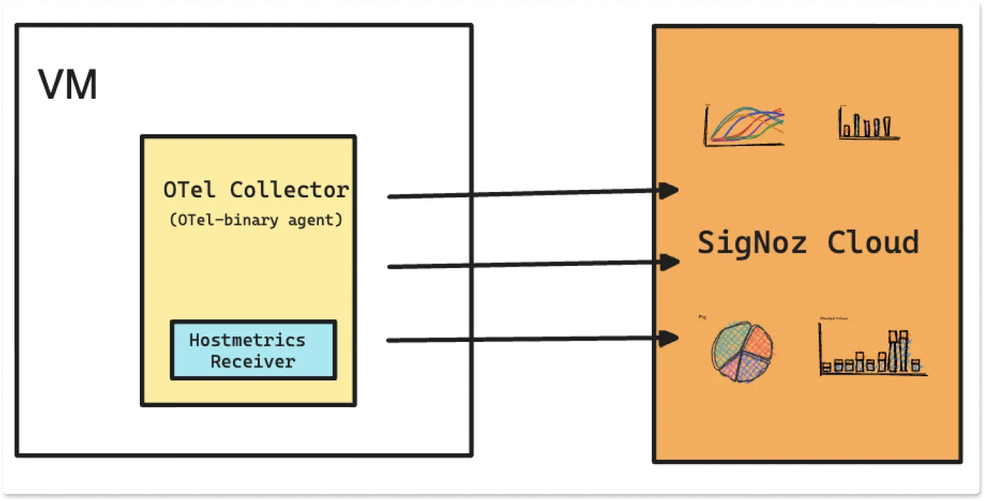 The HostMetrics collection process for SigNoz Cloud