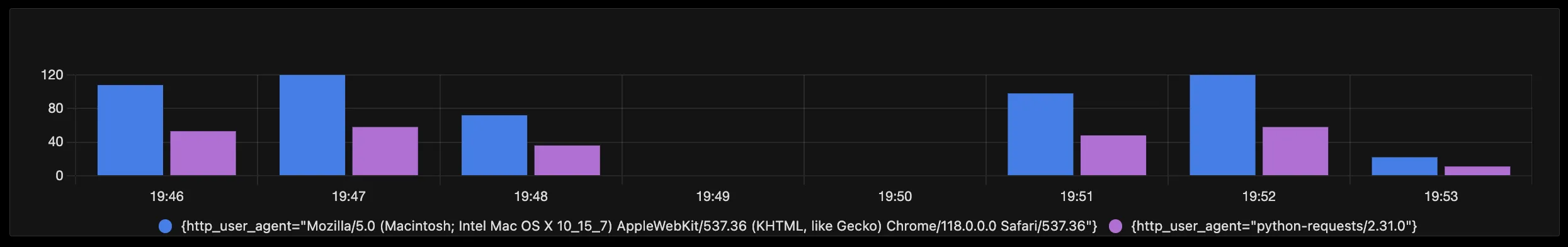 Nginx Requests Count by User Agent